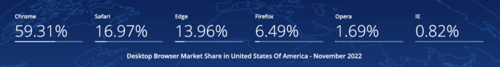 Desktop Browser Market Share USA 2022