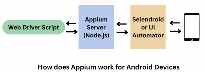 How does Appium work for Android