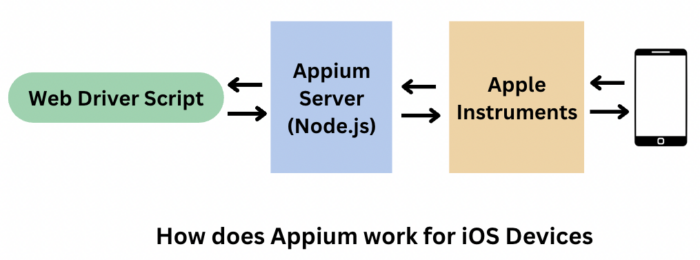 How does Appium work for iOS