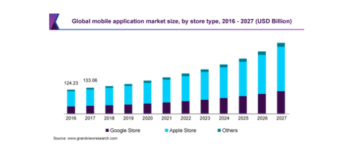 Global Mobile Application Market Size Graph