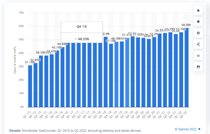 Internet usage