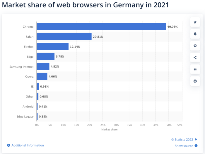 Market Share of Browsers in Germany 2021