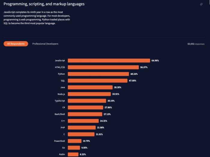 Popular Programming Markup and Scripting Languages