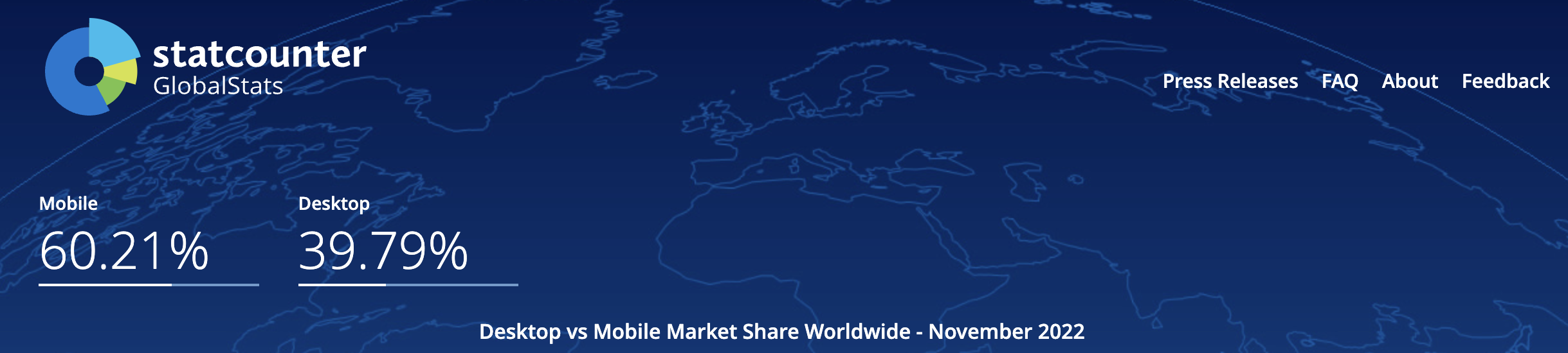 Desktop vs Mobile Market Share Worldwide - November 2022