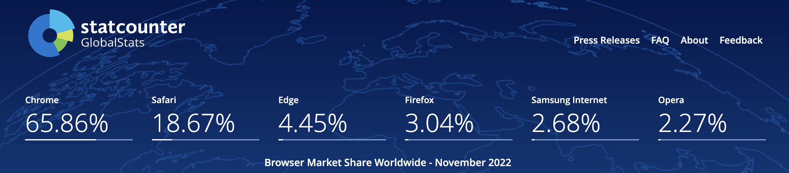 Browser Market Share Worldwide - November 2022