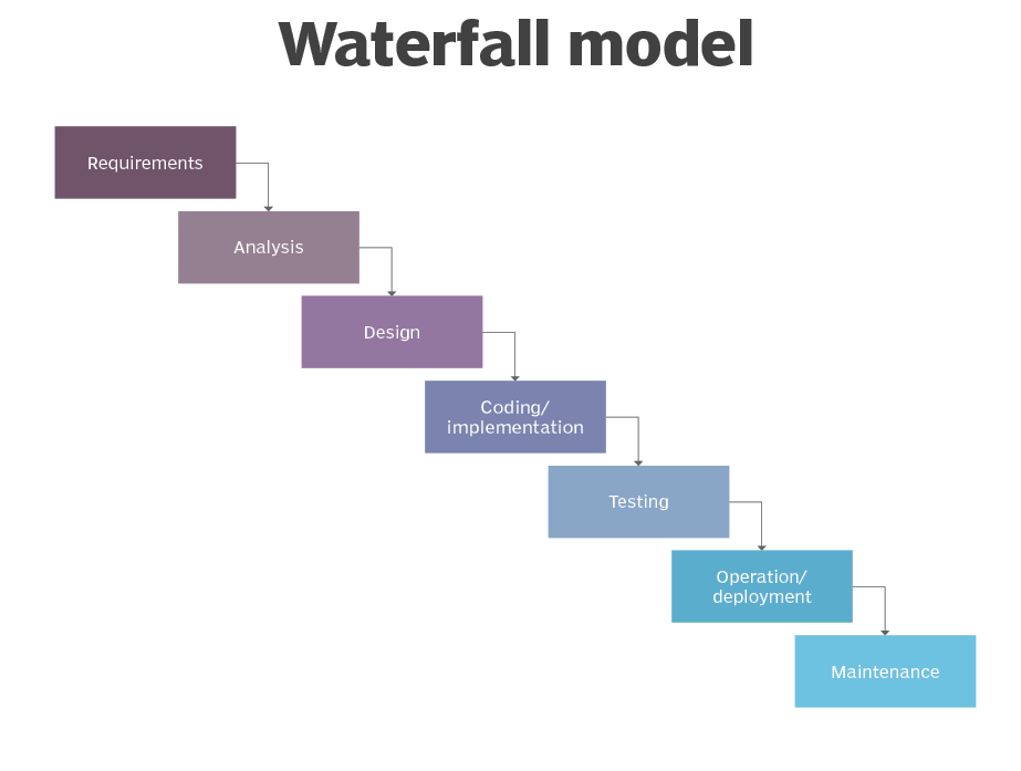 waterfall model