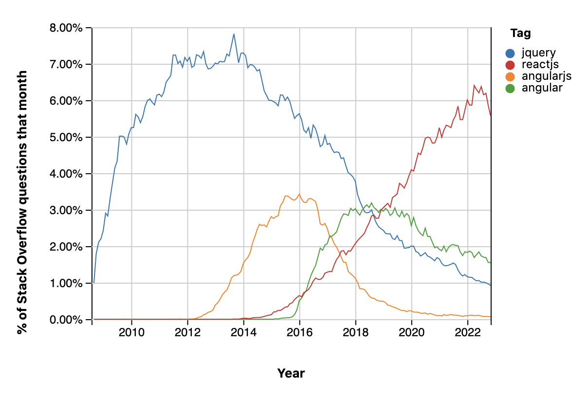 Stack Overflow question topics percentage over the years