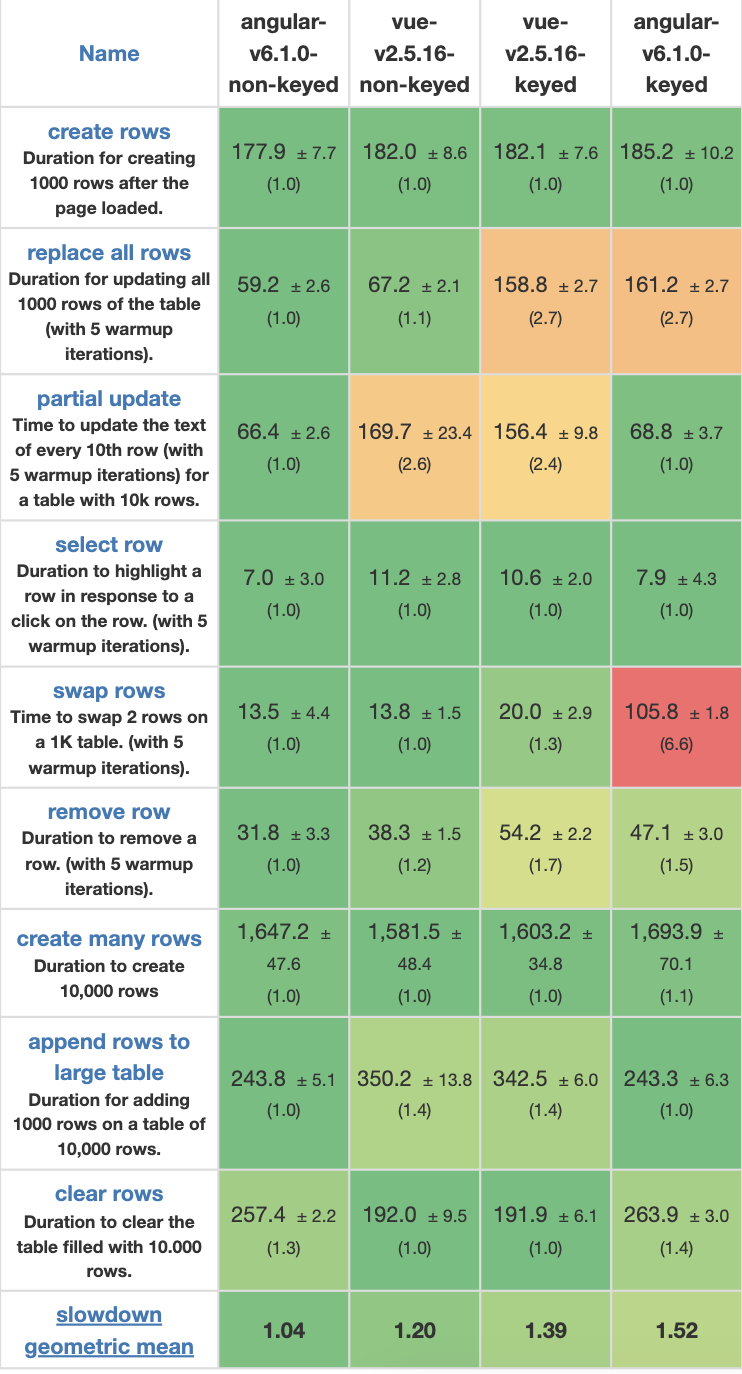 Performance Comparison - Angular vs Vue