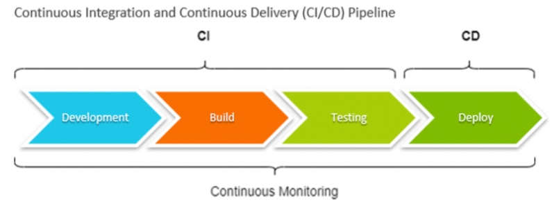 CiCd pipeline stages