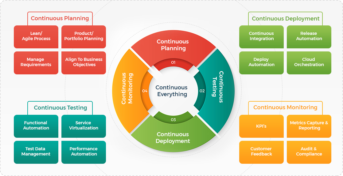 Continuous Everything in DevOps