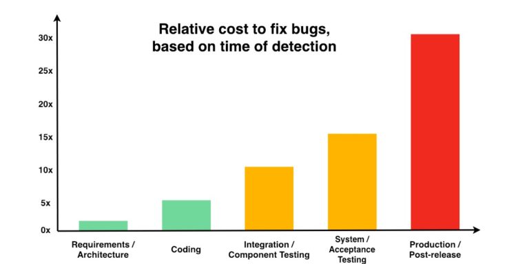 Cost of fixing bugs vs time of detection