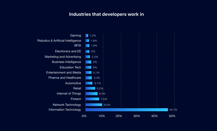 Developers Stats
