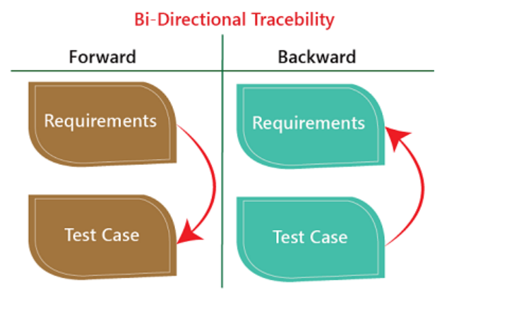 Bi-directional traceability