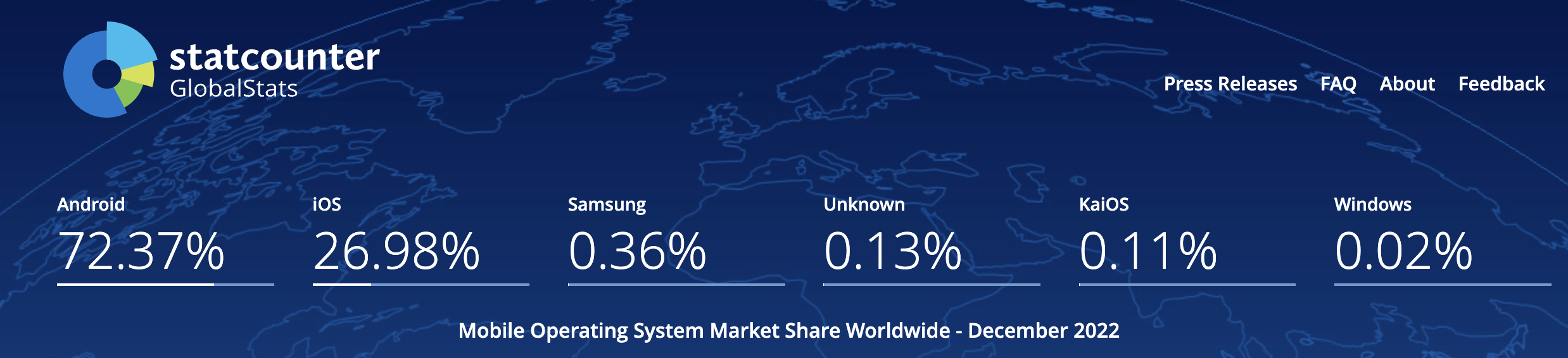 Mobile OS Market Share - iOS UI testing