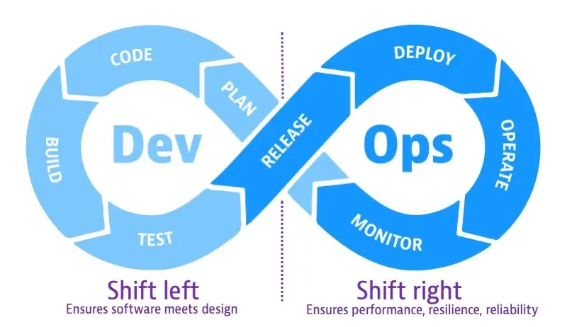 Shift LEft Principles in the DevOps Cycle