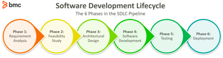 Traditional Software Development Pipeline