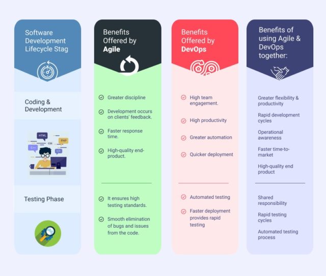 How do Agile and DevOps interrelate? | BrowserStack