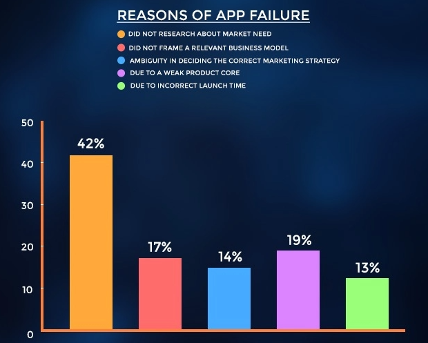 App Failure reasons