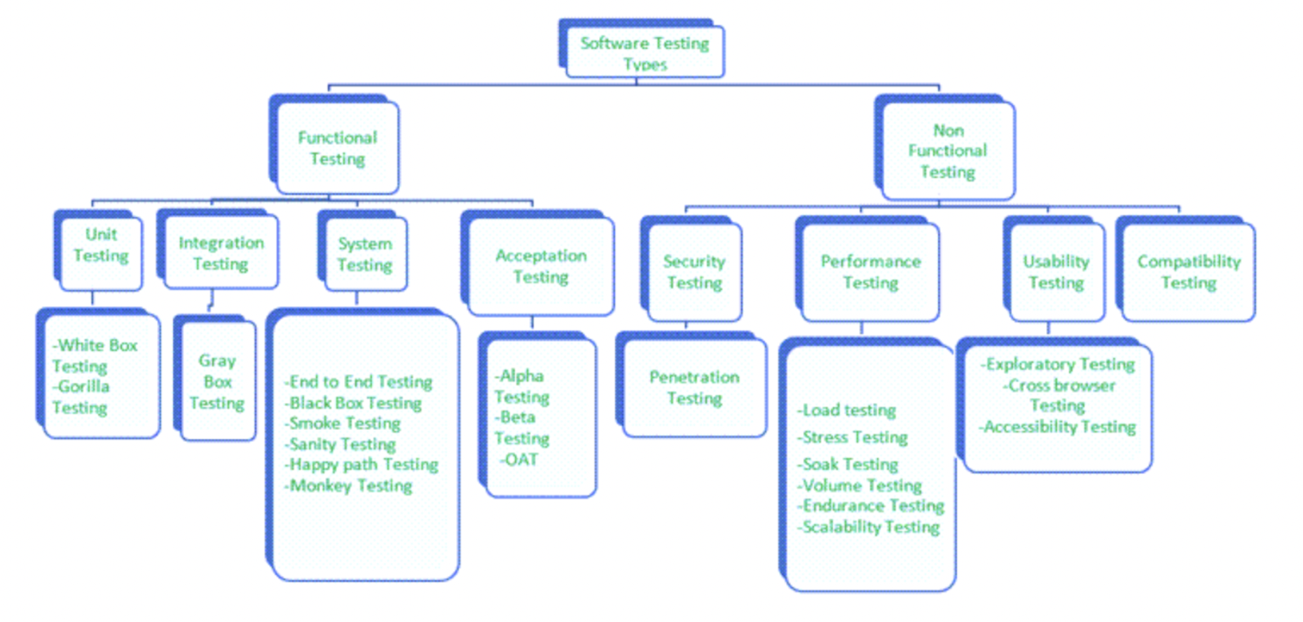 Different Types of Testing a QA Tester must learn