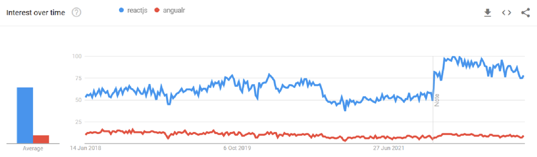 ReactJS Popularity Trend