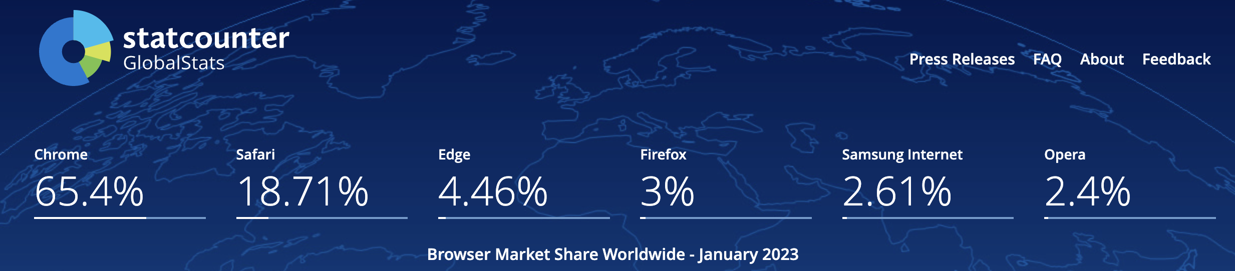 Browser Market Share in 2023