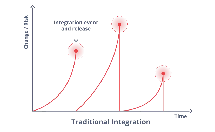 Traditional Integration risks