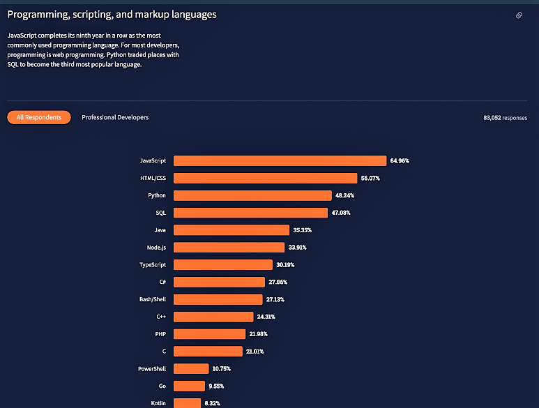 Graph on programming languages used