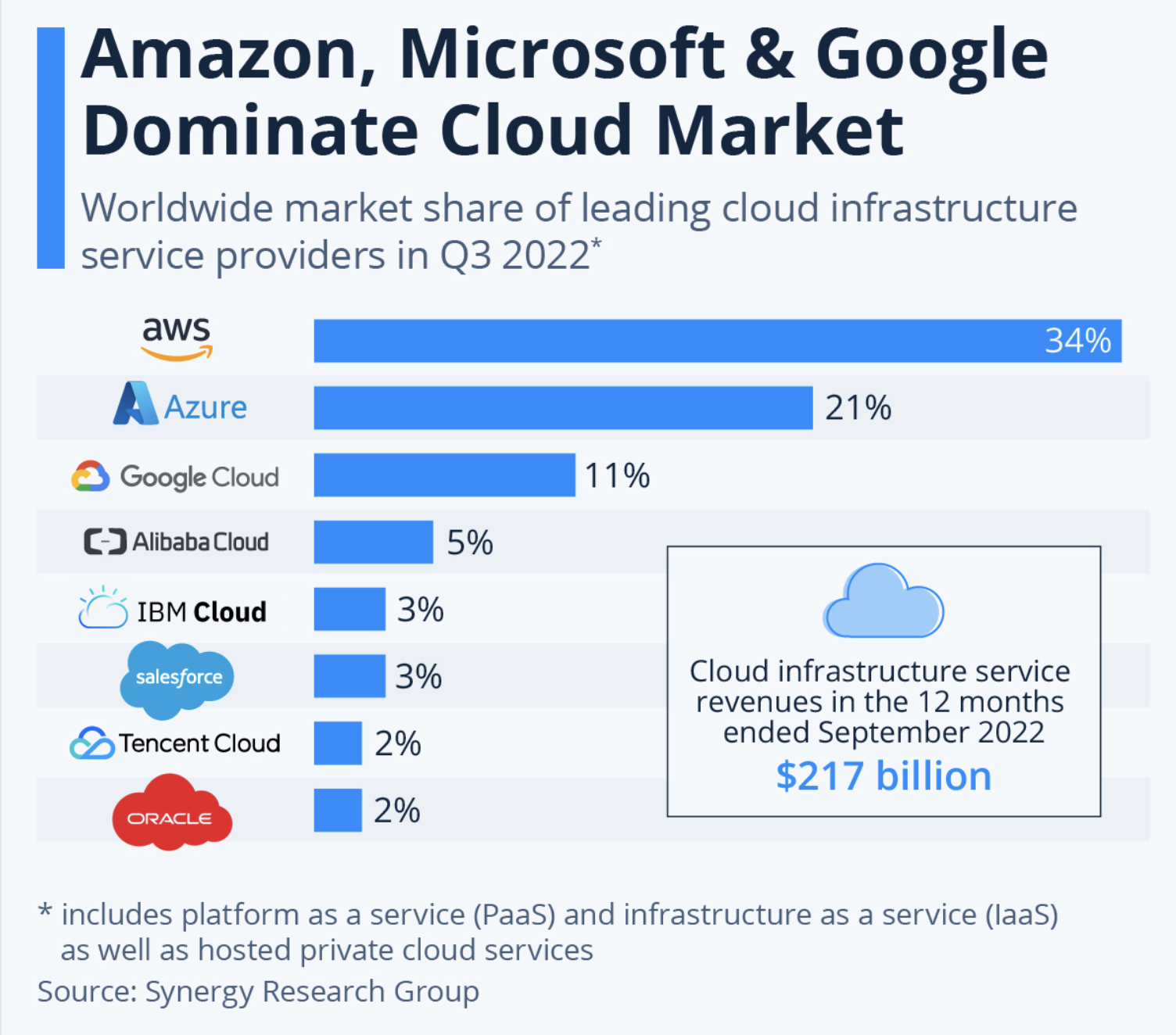 Global Market Share of Leading Cloud Infrastructure Service Providers in 2022