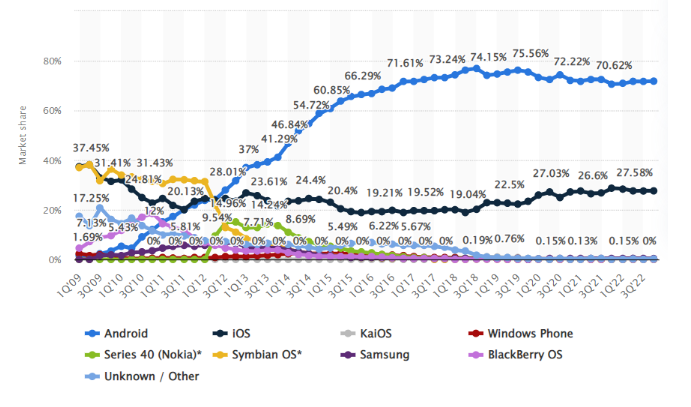 Android Market Share over the last decade