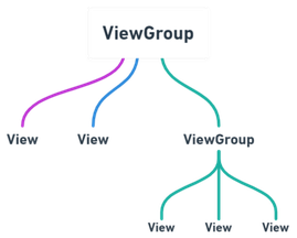 Android ViewGroup