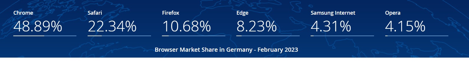 Browser Market Share Germany
