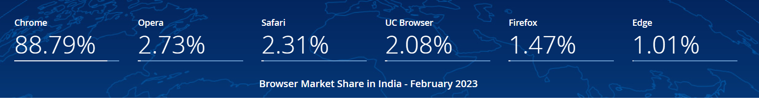 Browser Market Share India