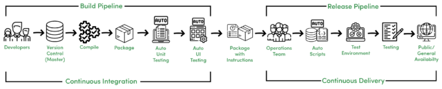 CI vs CD: Difference between Continuous Integration and Continuous ...