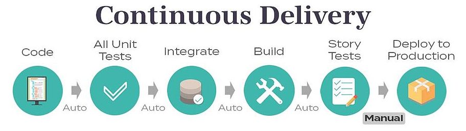 Continuous Delivery 