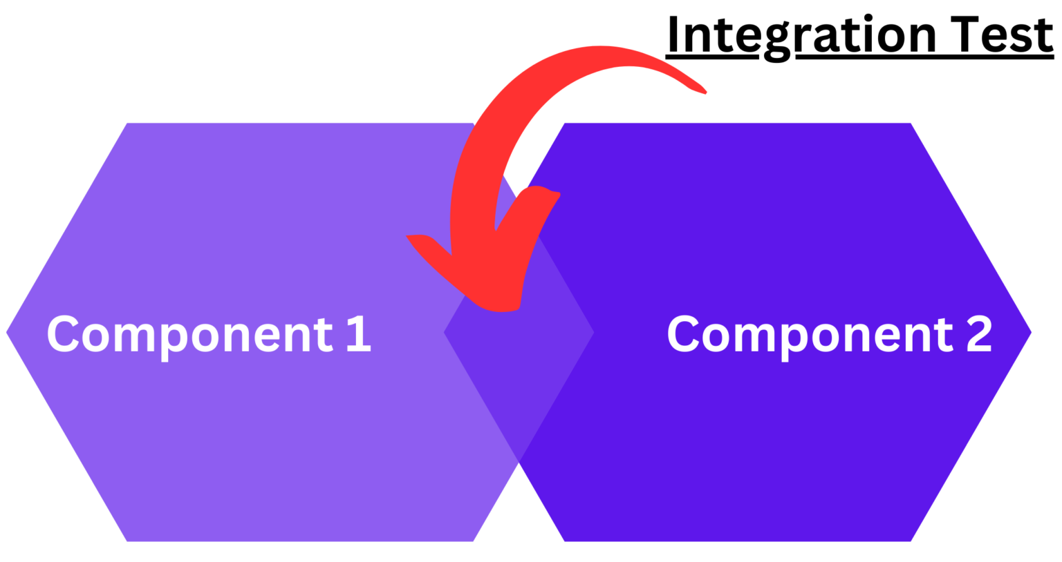 Unit Test Vs Integration Test: What Are The Differences? | BrowserStack