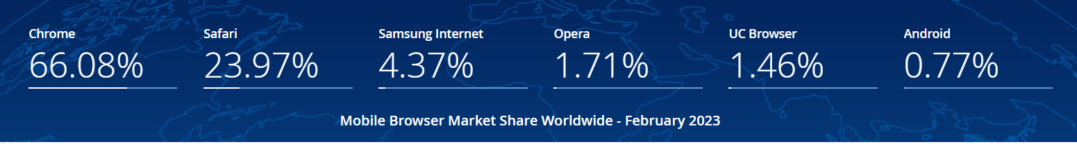 Mobile Browser Market Share 2023