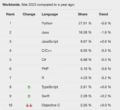 Top 10 Python Web Development Frameworks in 2023 | BrowserStack