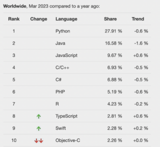 Top 10 Python Web Development Frameworks In 2023 | BrowserStack