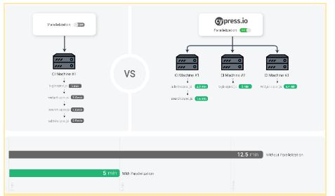 Running Cypress Tests Sequentially vs in Parallel