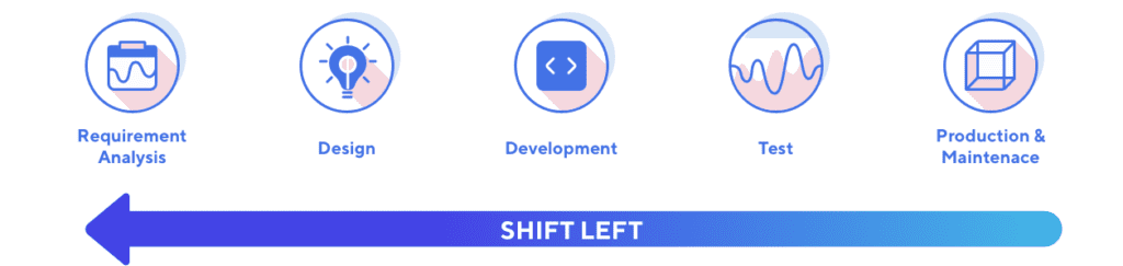 Shift-left Testing Matters in Continuous Testing