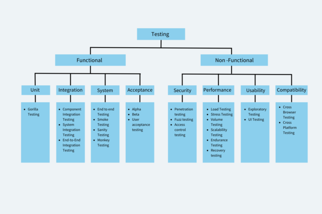 Different Types of Testing in Software | BrowserStack