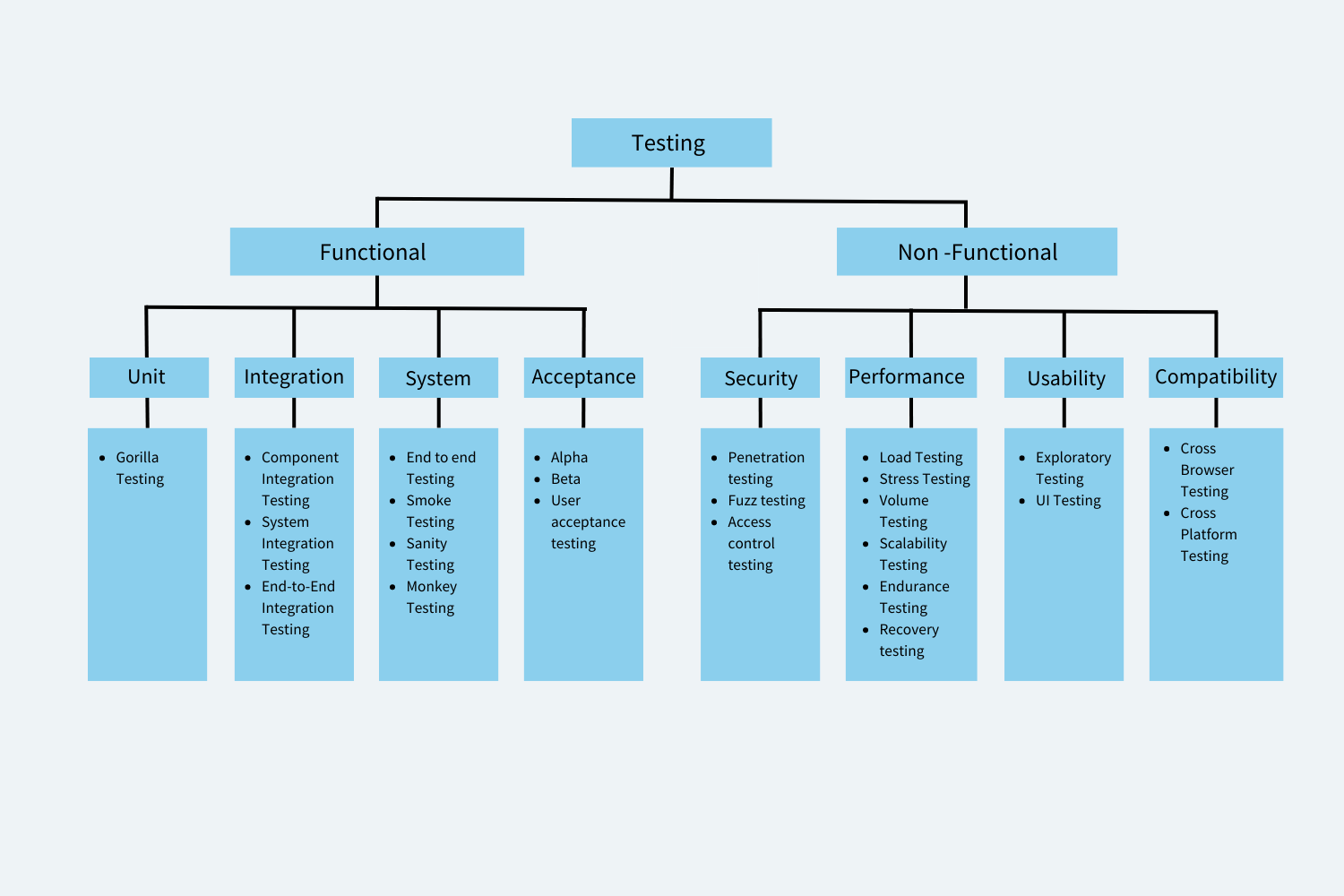 Different Types of Testing in Software