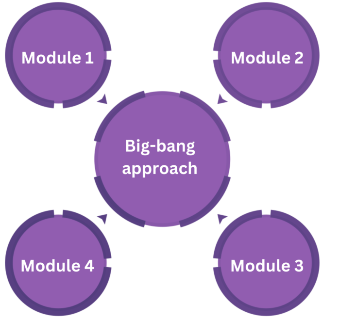 Unit Test Vs Integration Test: What Are The Differences? | BrowserStack