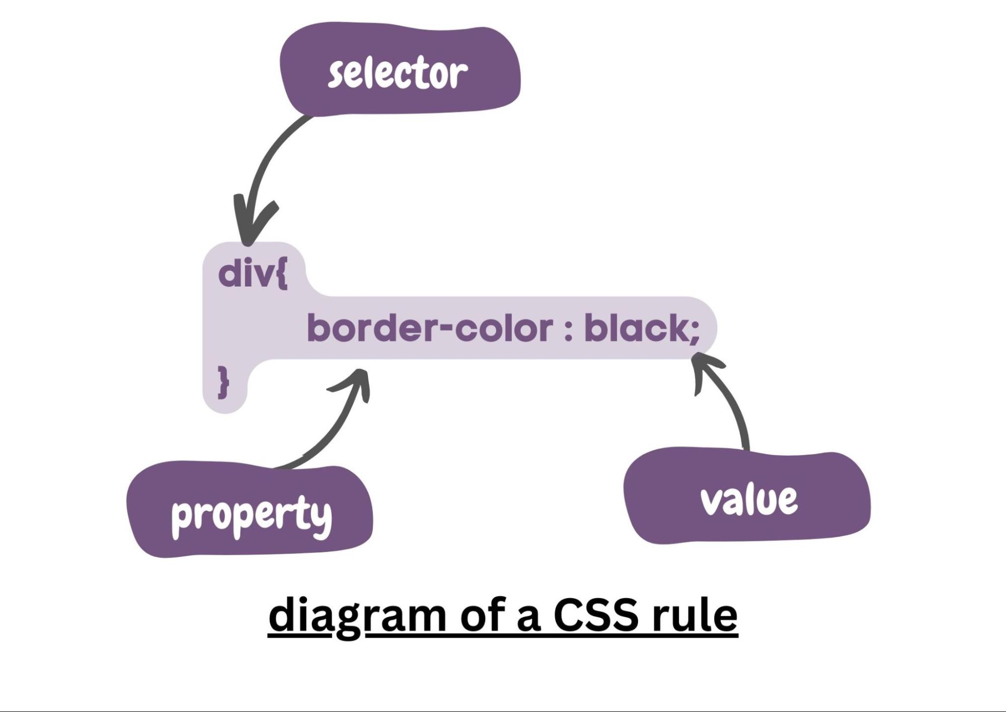css rule