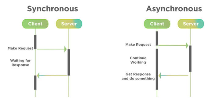 difference between a clients synchronous and asynchronous calls to a server