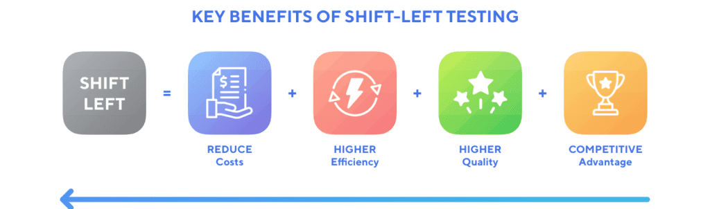 Benefits of Shift Left Testing