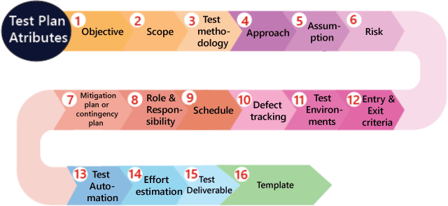 test plan attriutes