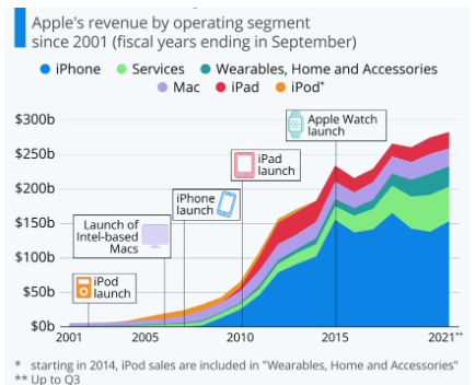 Apple revenue graph