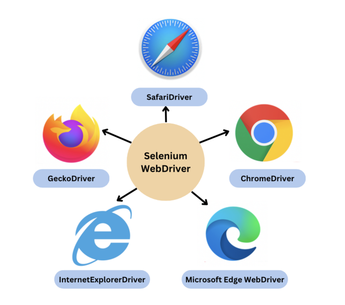 Browser Drivers supported by Selenium WebDriver