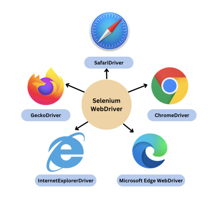 Selenium Webdriver Tutorial In Java With Examples BrowserStack